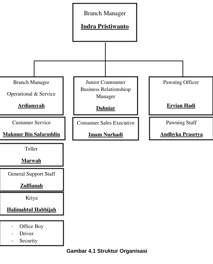 Gambar 4.1 Struktur Organisasi Teller  