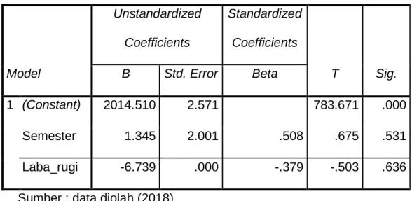 Tabel 4.2 Uji Regresi Linier Berganda 