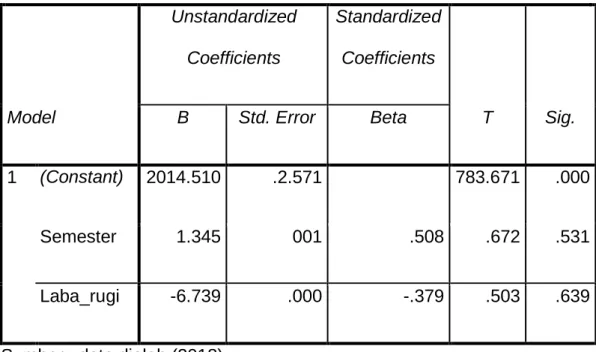 Tabel 4.3 Uji t  Coefficients a