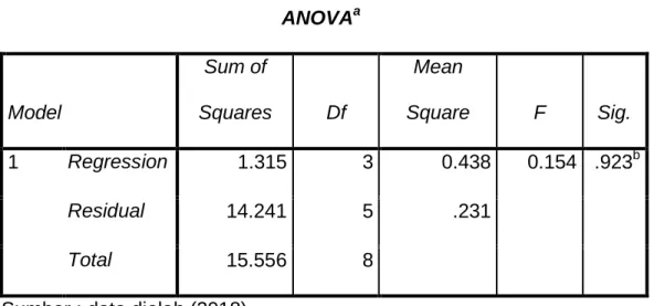 Tabel 4.4 Uji F  ANOVA a