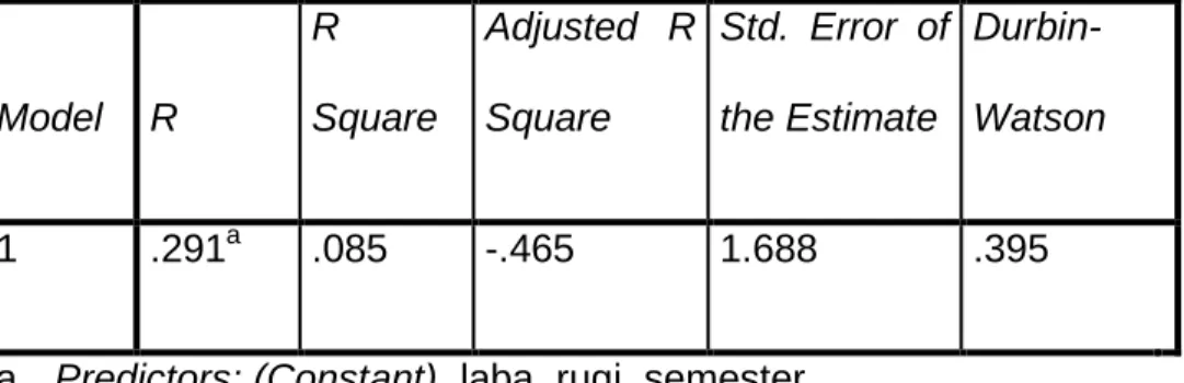 Tabel 4.5 Uji Determinasi(R 2 ) 