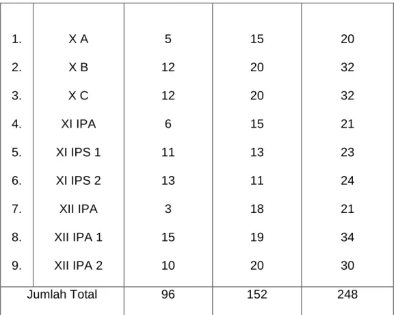 Tabel  diatas  menunjukan  bahwa  jumlah  siswa  MAN  Bontoharu  Kabupaten Kepulauan Selayar dalam tahun ajaran 2013/2014 sebanyak 237  orang, dimana dari tahun ke tahun mengalami peningkatan