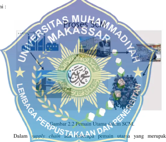 Gambar 2.2 Pemain Utama dalam SCM. 