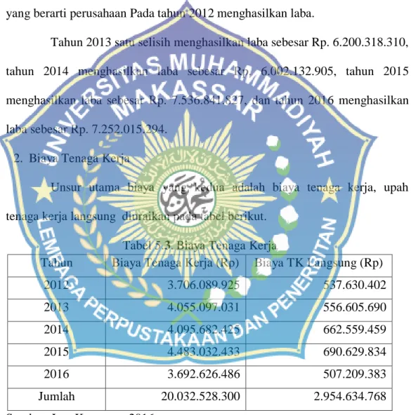 Tabel 5.3. Biaya Tenaga Kerja 