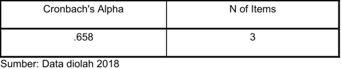 Table 5.9 Hasil Uji ReliabilitasY