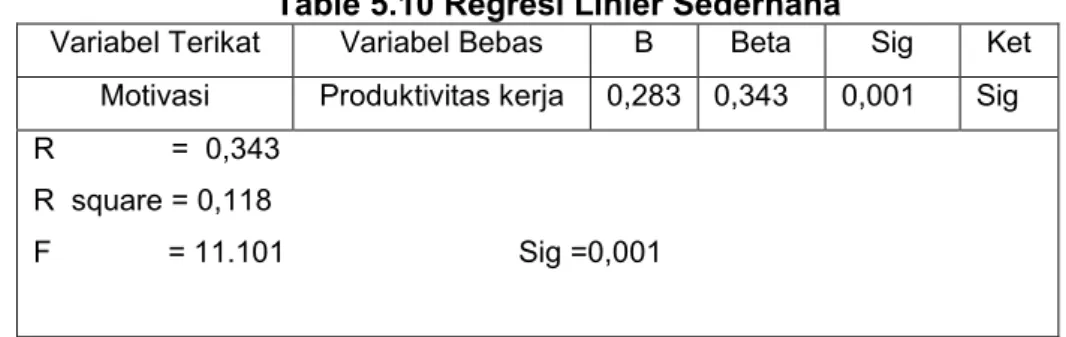 Table 5.10 Regresi Linier Sederhana