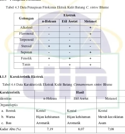 Tabel 4.3 Data Penapisan Fitokimia Ektrak Kulit Batang C. sintoc Blume 