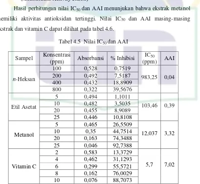 Tabel 4.5  Nilai IC50 dan AAI 