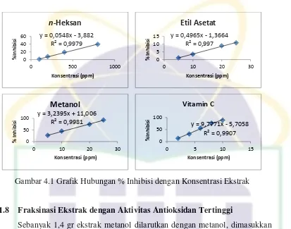 Gambar 4.1 Grafik Hubungan % Inhibisi dengan Konsentrasi Ekstrak 