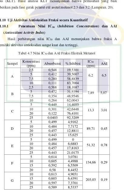 Tabel 4.7 Nilai IC50 dan AAI Fraksi Ekstrak Metanol 