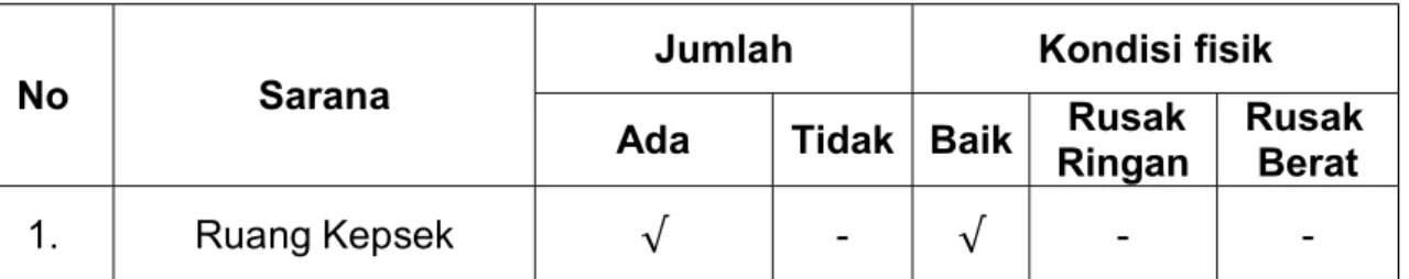 Tabel 4.4: Sarana dan Prasarana SDN 248 Kampung  Baru 