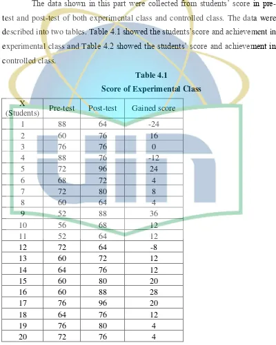 Table 4.1 Score of Experimental Class 
