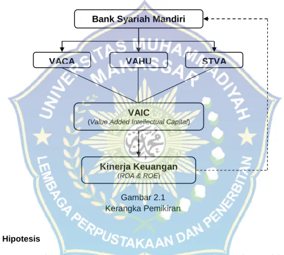 Gambar 2.1  Kerangka Pemikiran 