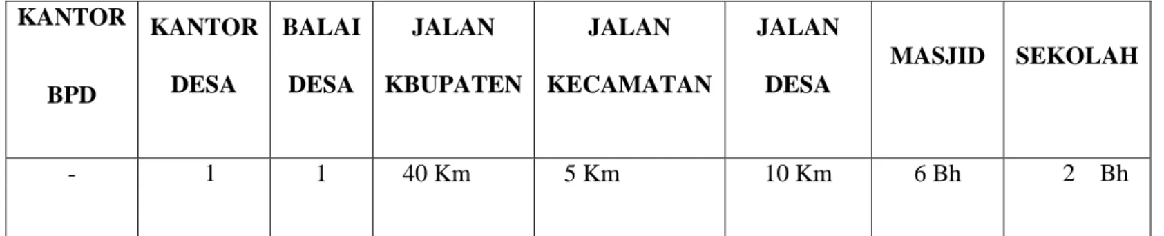 Tabel 4.6: Jumlah Penduduk Sesuai dengan Dusun/Lingkungan 