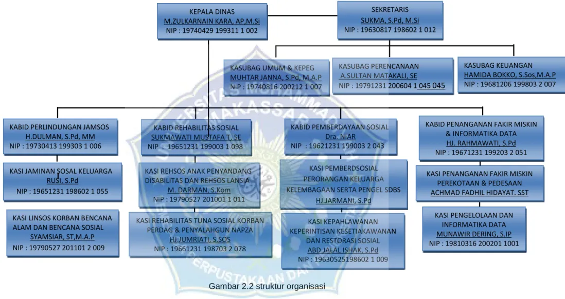 Gambar 2.2 struktur organisasi KABID REHABILITAS SOSIAL 
