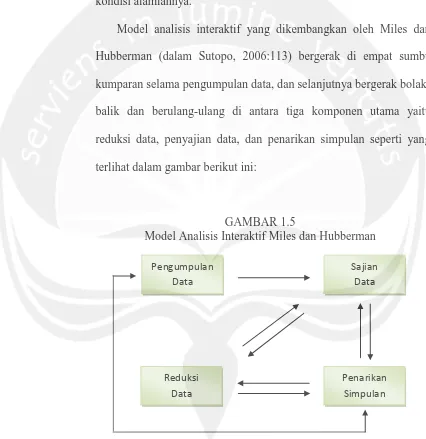 GAMBAR 1.5 Model Analisis Interaktif Miles dan Hubberman 