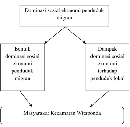 Gambar 2.1 Kerangka Konsep 