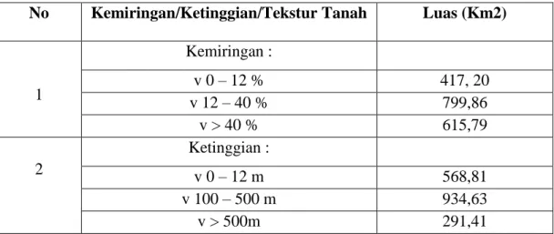 Tabel 4.7. Tingkat kemiringan, ketinggian dan tekstur tanah 