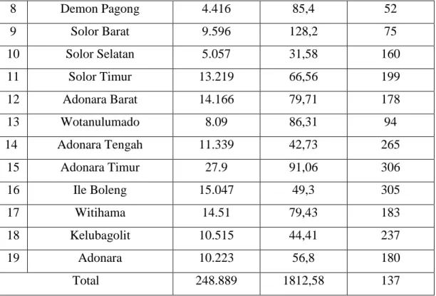 Tabel  di  atas  menunjukan  bahwa  jumlah  penduduk  terbanyak  terdapat  di  Kecamatan  Larantuka    yaitu  42.815  jiwa  dengan  kepadatan  penduduk  875  jiwa/Km2  dan  yang  terendah  di  Kecamatan  Demon  Pagong  yaitu  4.416  jiwa  dengan kepadatan 