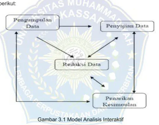 Gambar 3.1 Model Analisis Interaktif 