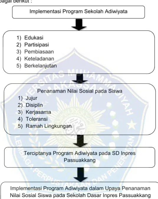 Gambar 2.1  Kerangka Konsep  Implementasi Program Sekolah Adiwiyata 
