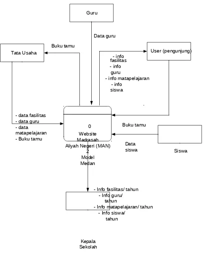 Gambar 4. 1 Diagram Konteks