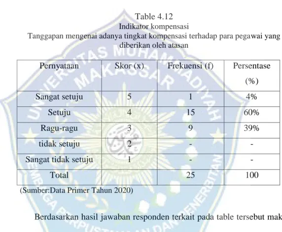 Table 4.12  Indikator kompensasi  