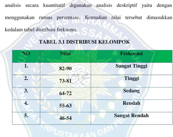 TABEL 3.1 DISTRIBUSI KELOMPOK 