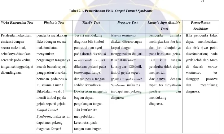 Tabel 2.1. Pemeriksaan Fisik Carpal Tunnel Syndrome 