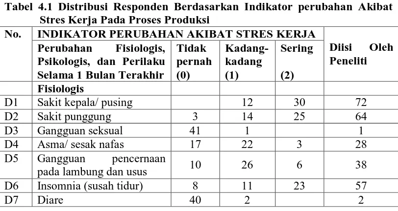 Tabel 4.1 Distribusi Responden Berdasarkan Indikator perubahan Akibat Stres Kerja Pada Proses Produksi 