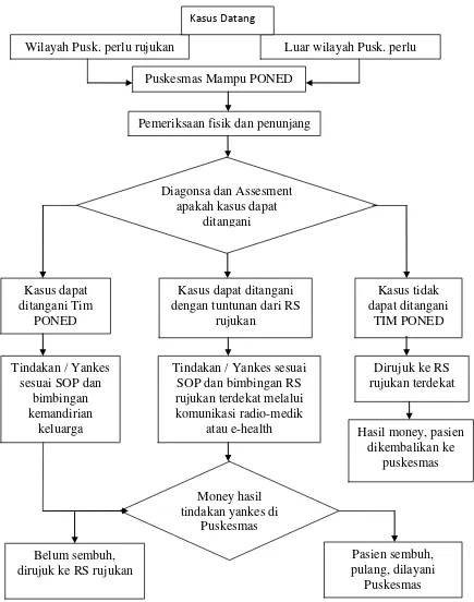Gambar 2.2  Alur rujukan di Puskesmas PONED 