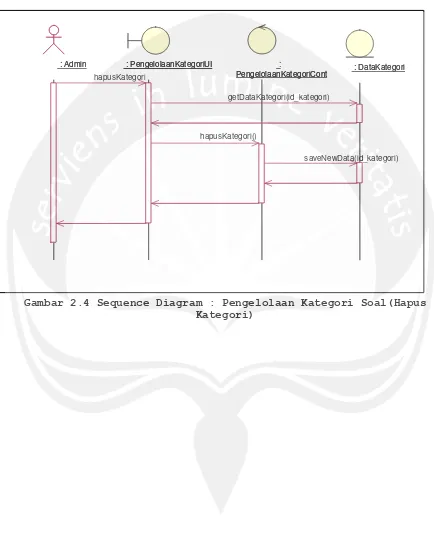 Gambar 2.4 Sequence Diagram : Pengelolaan Kategori Soal(Hapus  Kategori) 