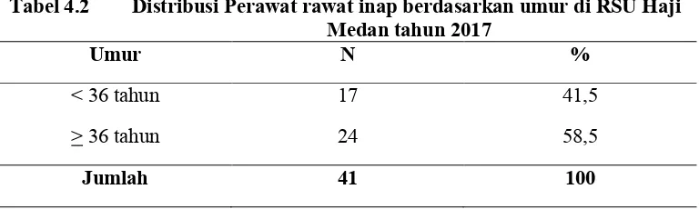 Tabel 4.2Distribusi Perawat rawat inap berdasarkan umur di RSU Haji 