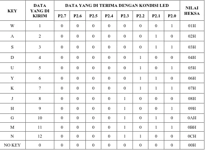 Tabel 4.2 Data Yang di Kirim dan Yang diterima ditampilakan pada led 