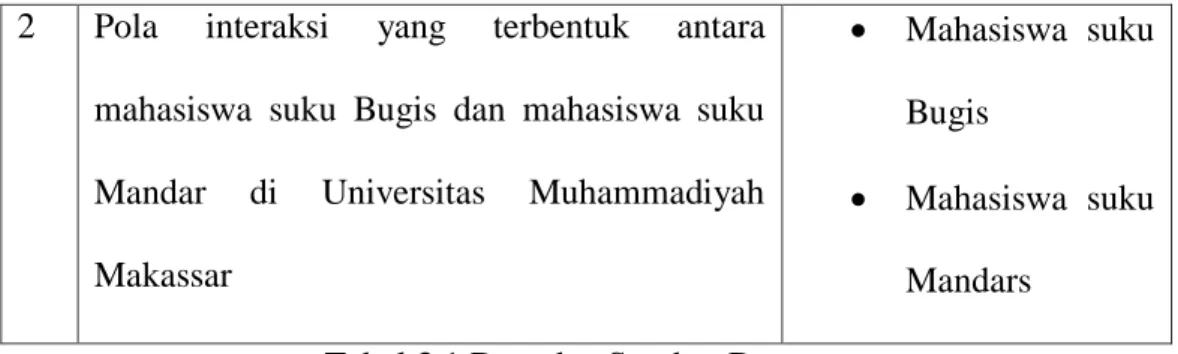 Tabel 3.1 Data dan Sumber Data  M. Teknik Pengumpulan Data 