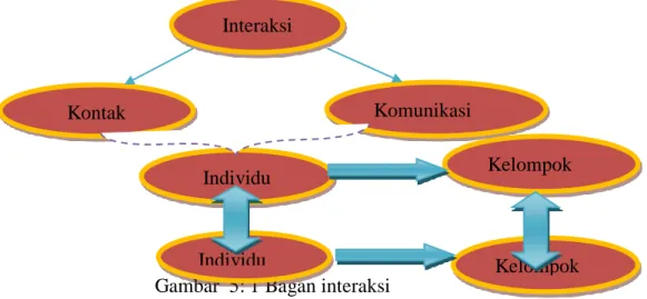 Gambar  5: 1 Bagan interaksi 