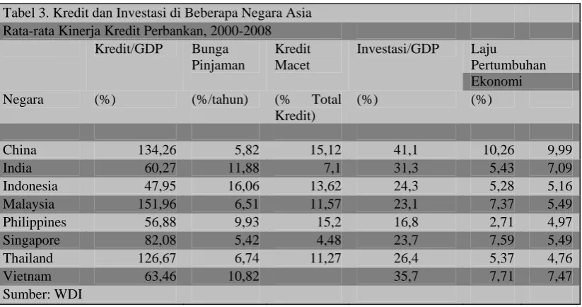 Tabel 3. Kredit dan Investasi di Beberapa Negara Asia  Rata-rata Kinerja Kredit Perbankan, 2000-2008  