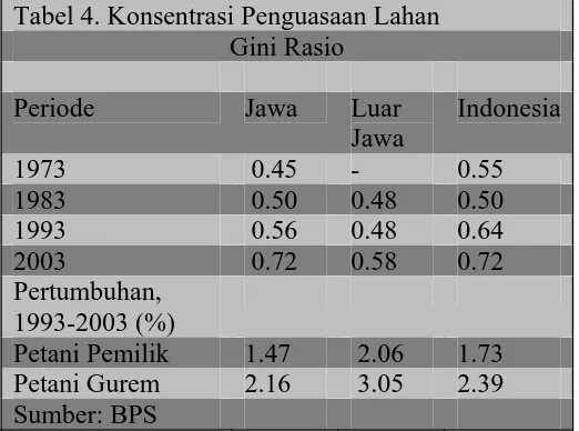 Tabel 4. Konsentrasi Penguasaan Lahan Gini Rasio   