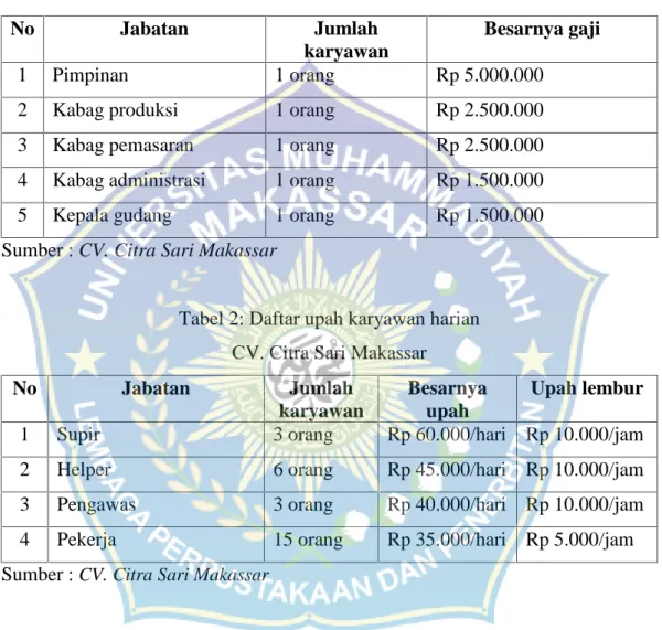 Tabel 1: Daftar gaji karyawan tetap CV. Citra Sari Makassar