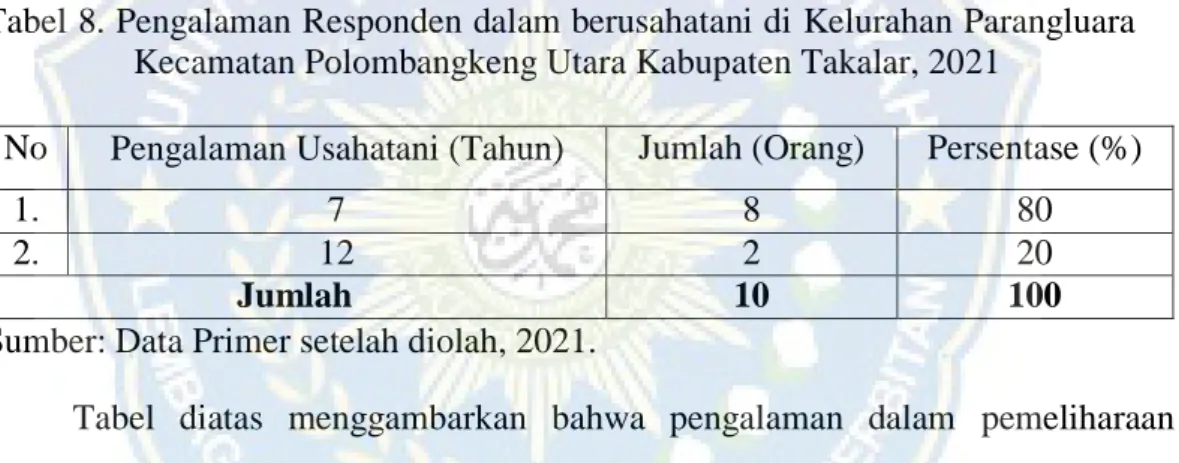 Tabel 8. Pengalaman Responden dalam berusahatani di Kelurahan Parangluara  Kecamatan Polombangkeng Utara Kabupaten Takalar, 2021 