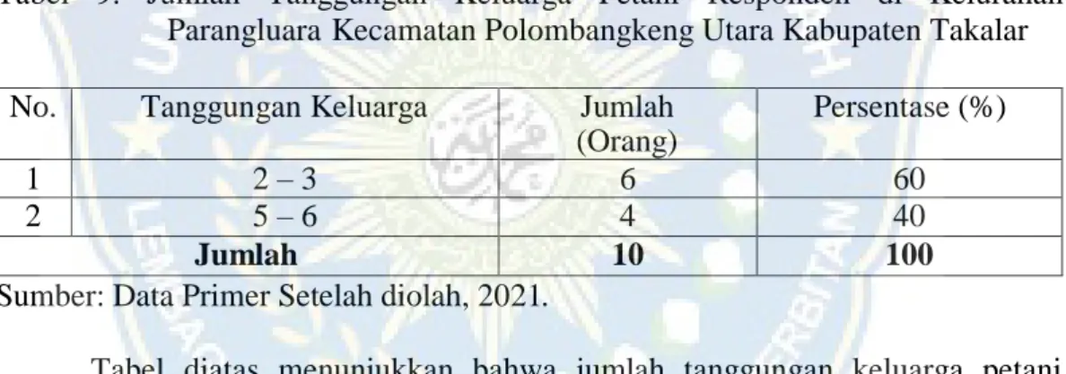 Tabel  9.  Jumlah  Tanggungan  Keluarga  Petani  Responden  di  Kelurahan  Parangluara Kecamatan Polombangkeng Utara Kabupaten Takalar  No