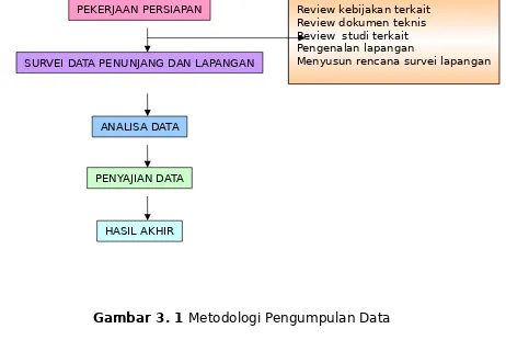 Gambar 3. 1 Metodologi Pengumpulan Data