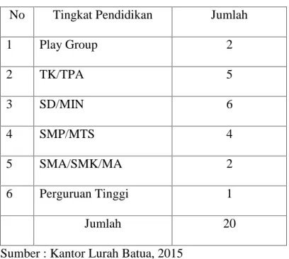 Tabel  5.  Fasilitas  Pendidikan  yang  tersedia  di  Kelurahan  Batua  Kecamatan Manggala kota Makassar.