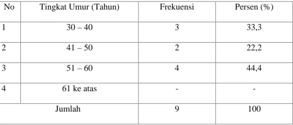 Table 7. Distribusi responden menurut kelompok umur di Kelurahan Batua