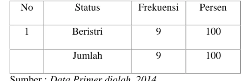 Tabel  7.  Distribusi  Responden  Menurut  Status  Perkawinan  di  Kelurahan Batua