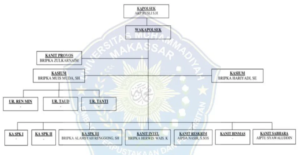 Gambar 4.2 Struktur Organisasi Polsek Anggeraja