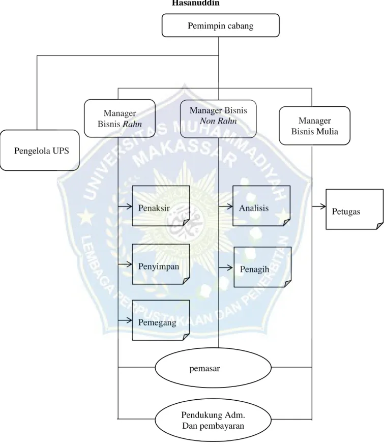 Gambar Struktur Organisasi PT Pegadaian (PERSERO) Cabang Syariah  Hasanuddin 