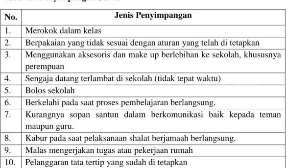 Tabel 1.2 Penyimpangan Siswa 
