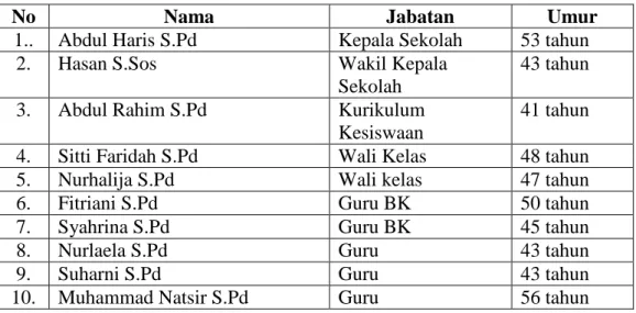Tabel 3.1 Informan Penelitian 