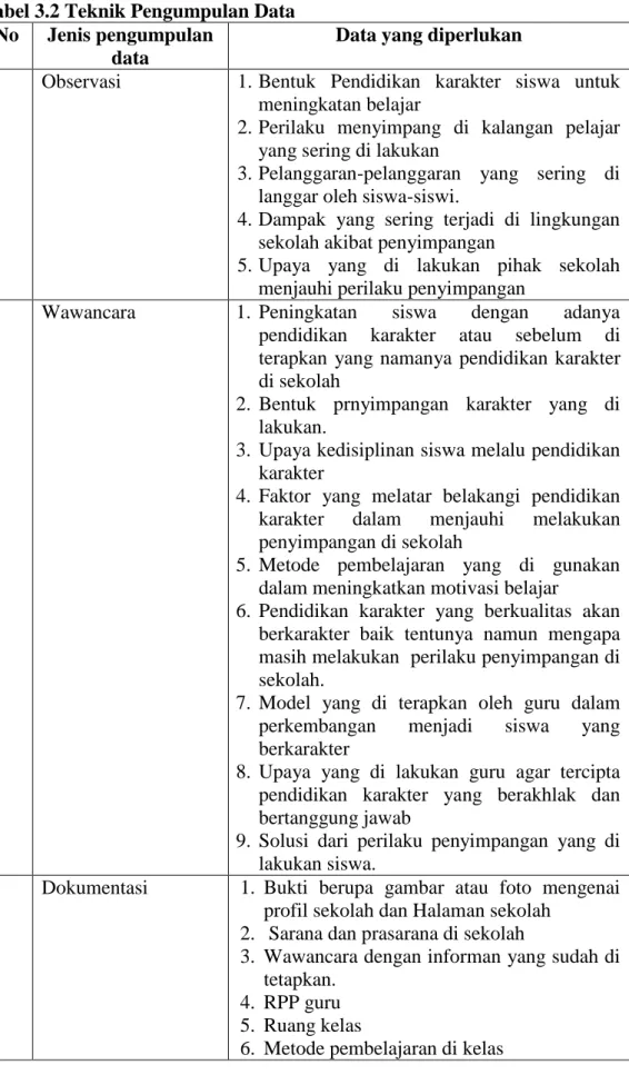 Tabel 3.2 Teknik Pengumpulan Data  No  Jenis pengumpulan 
